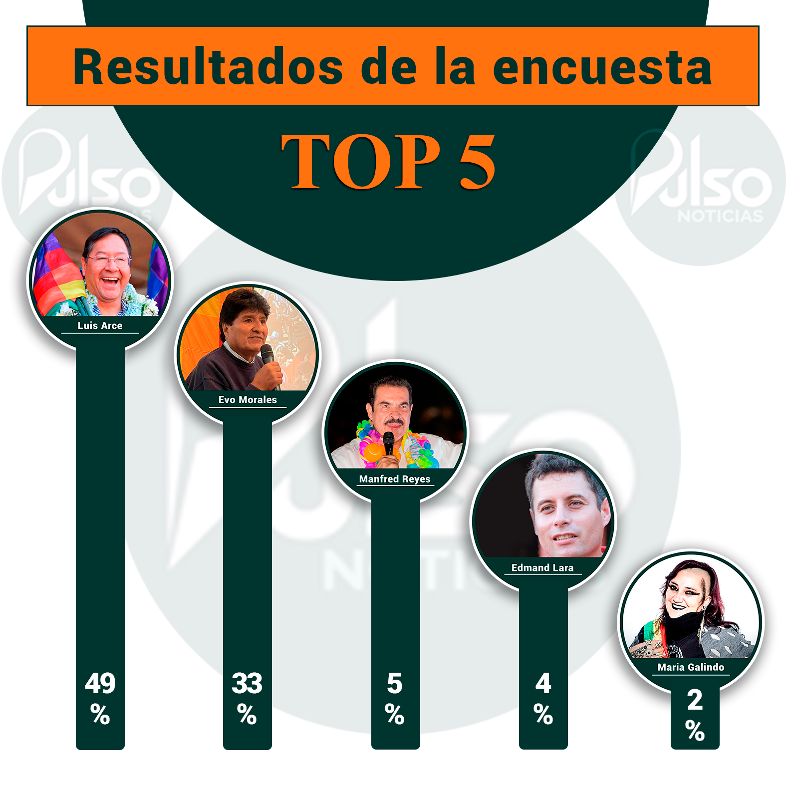 Resultado de las encuestas presidenciales Pulso Noticias